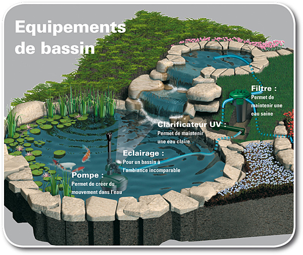 Abri sous roche  Article - choisir sa pompe de bassin de jardin