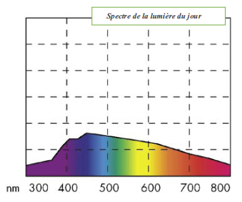 spectre de la lumiére du jour