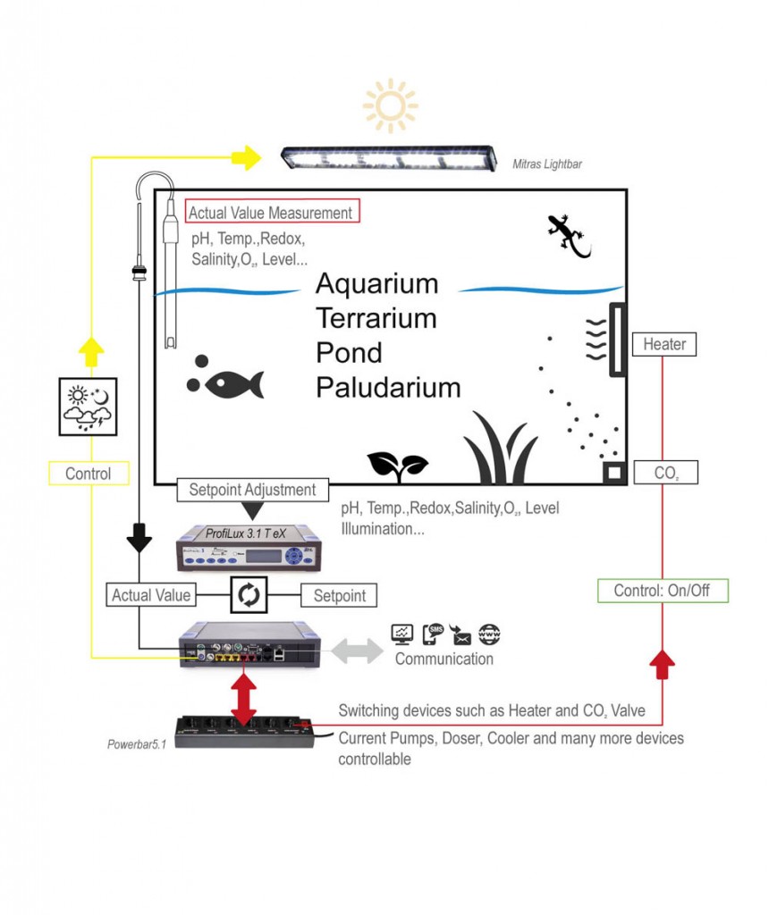 system profilux